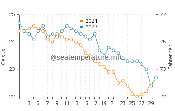 King's Wharf water temp chart in November