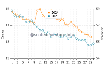 Kingsbridge water temp chart in November