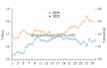 Kingston SE water temp chart in November