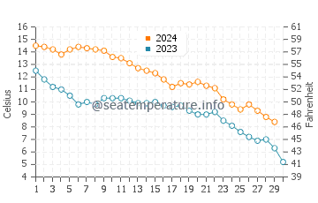 Wassertemperatur Kingsville im November