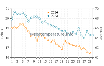 Temperature dell'acqua a Kinira a novembre