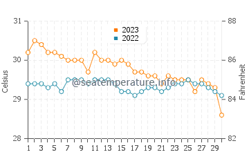 Kinogitan water temp chart in November