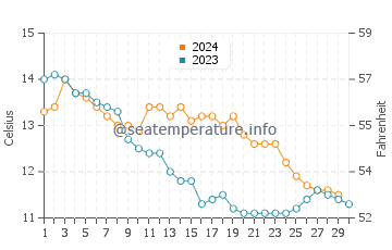 Temperature dell'acqua a Kinsale a novembre