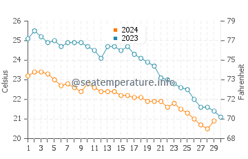 Temperatura da água em Kiotari em novembro