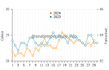 Températures de l'eau à Kipini en novembre