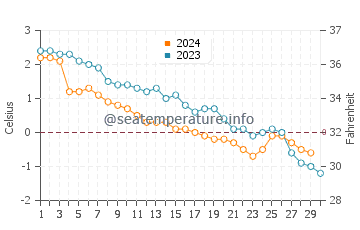 Kipnuk water temp chart in November