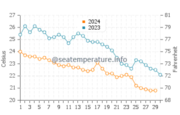 Kiris water temp chart in November