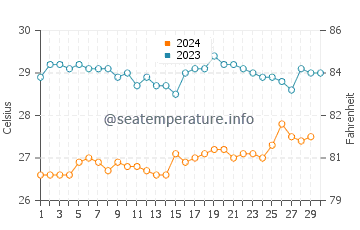 Températures de l'eau à Kiritimati en novembre