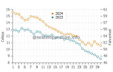 Kirk Park water temp chart in November