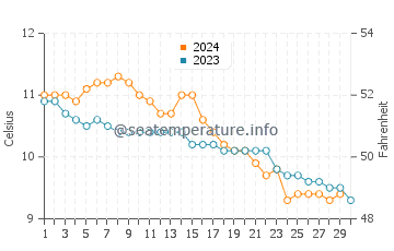 Temperature dell'acqua a Kirkwall a novembre