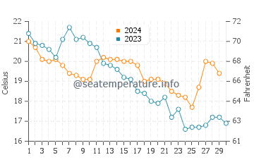 Températures de l'eau à Kisarazu en novembre