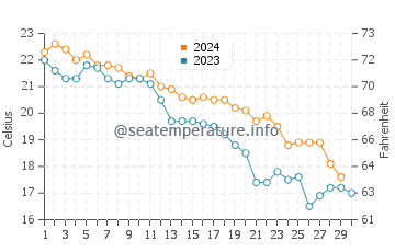 Kishiwada water temp chart in November