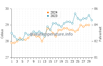 Températures de l'eau à Kismaayo en novembre