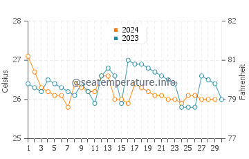 Kisumu water temp chart in November