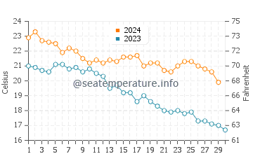 Kitaibaraki water temp chart in November