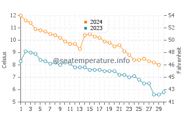 Temperature dell'acqua a Kivik a novembre