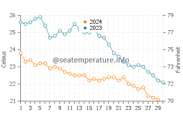 Temperature dell'acqua a Kızılağaç a novembre