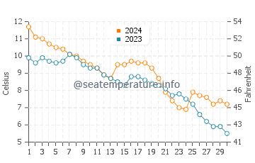 Temperature dell'acqua a Klampenborg a novembre