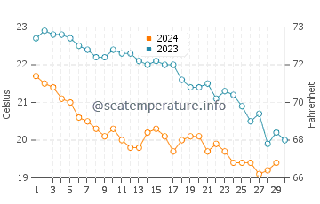 Kleftiko Beach water temp chart in November