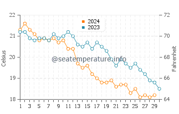 Températures de l'eau à Klek en novembre