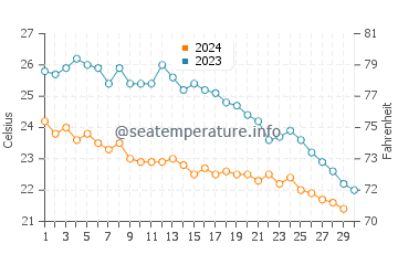 Temperature dell'acqua a Kleopatra Beach a novembre