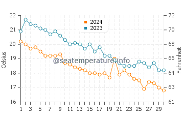Temperature dell'acqua a Klimataria beach a novembre