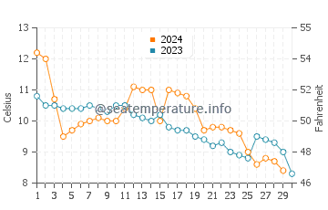 Temperature dell'acqua a Klitmoller a novembre