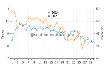 Temperatura del agua en Knappskog en noviembre
