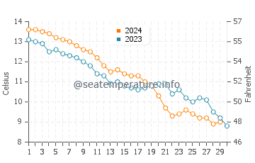 Temperature dell'acqua a Knokke-Heist a novembre
