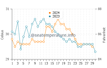Températures de l'eau à Ko Kradan en novembre