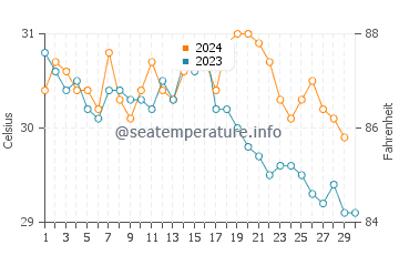 Températures de l'eau à Ko Kut en novembre