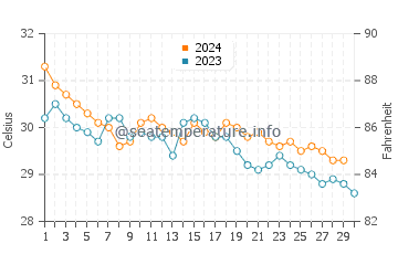 Températures de l'eau à Ko Sichang en novembre