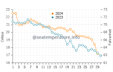 Kobe Shi water temp chart in November