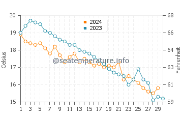 Temperature dell'acqua a Kobuleti a novembre