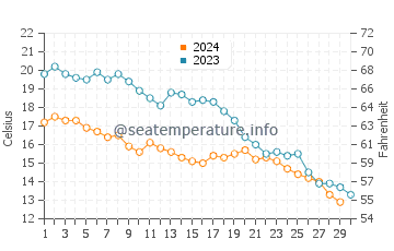 Kocaali water temp chart in November