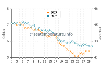 Kodiak water temp chart in November