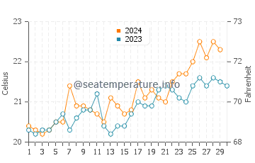 Kogarah water temp chart in November