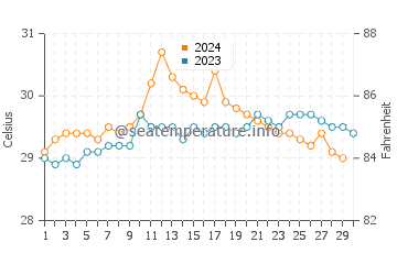 Koggala water temp chart in November