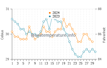 Wassertemperatur Koh Dek Koul im November