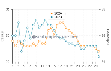 Koh Ngai water temp chart in November