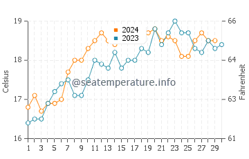 Températures de l'eau à Kohimarama en novembre