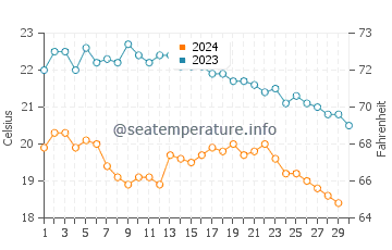 Wassertemperatur Kokkari im November