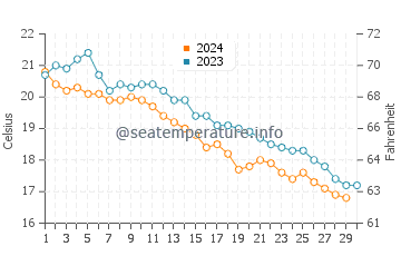 Wassertemperatur Kokkino Nero im November