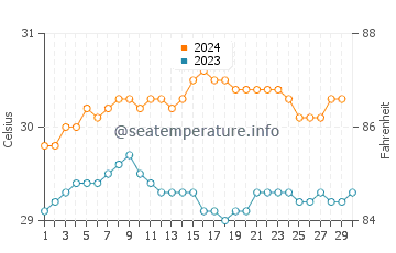 Kokopo water temp chart in November