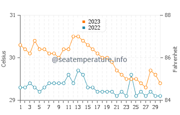 Kolambugan water temp chart in November