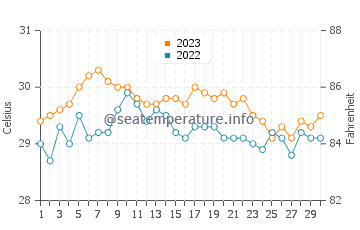 Wassertemperatur Kolape im November