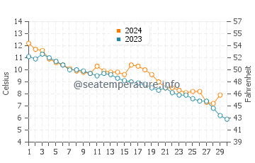 Temperature dell'acqua a Kolding a novembre