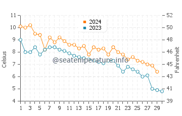 Températures de l'eau à Kolka en novembre