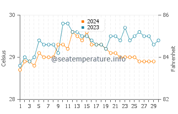 Kollam water temp chart in November