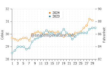 Kolobolon water temp chart in November